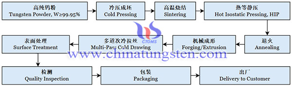 Manufacturing Process of CTIA's Tungsten Wire Picture