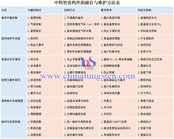 中钨智造钨丝的储存与维护方法图片