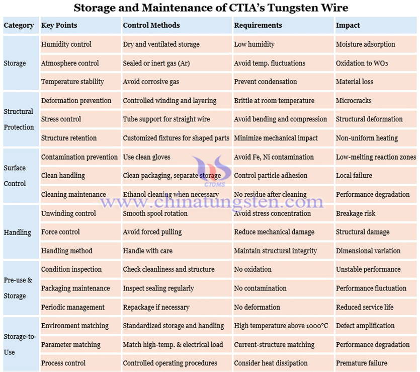 Storage and Maintenance of CTIA's Tungsten Wire Picture