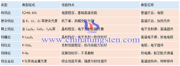 中钨智造钨丝的成分类型图片