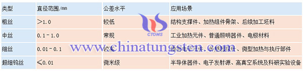 中钨智造钨丝的尺寸类型图片