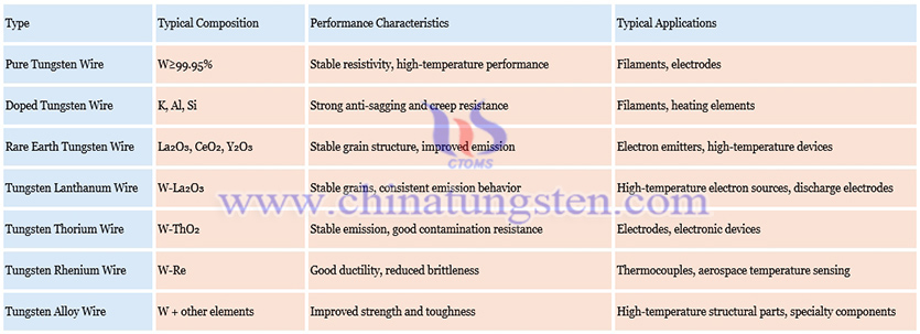 Composition Classification of Tungsten Wire Picture