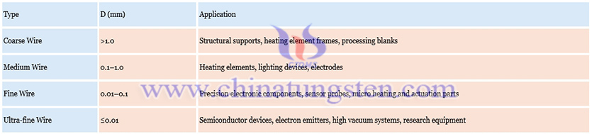 Diameter Classification of Tungsten Wire Picture