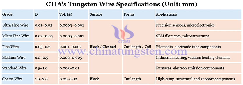 Tungsten Wire Specifications Picture